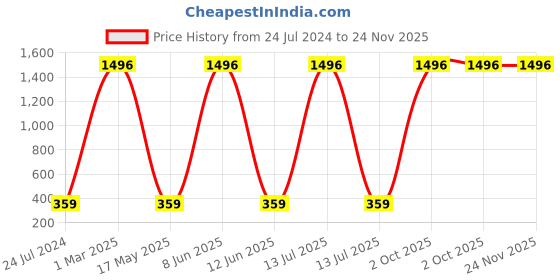 myntra.com AEROHAVEN Yellow 2 Pcs Reversible Square Cushion Covers aerohaven Price History Graph from 24 Jul 2024 to 23 Nov 2025
