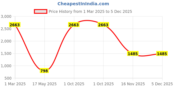 myntra.com AEROHAVEN Yellow 2 Pcs Room Darkening Eyelet Window Curtains aerohaven Price History Graph from 1 Mar 2025 to 5 Dec 2025