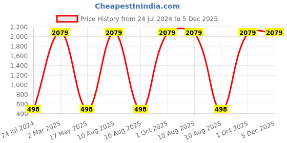 myntra.com AEROHAVEN Yellow 2 Pieces Velvet Square Reversible Cushion Covers aerohaven Price History Graph from 24 Jul 2024 to 5 Dec 2025
