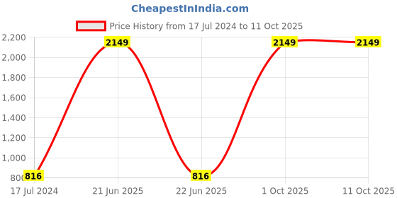 myntra.com AEROHAVEN Yellow & Black Set of 5 Quirky Square Jute Cushion Covers aerohaven Price History Graph from 17 Jul 2024 to 11 Oct 2025
