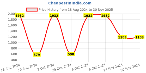 myntra.com AEROHAVEN Yellow & Green 5 Pieces Abstract Square Cushion Covers aerohaven Price History Graph from 18 Aug 2024 to 29 Nov 2025
