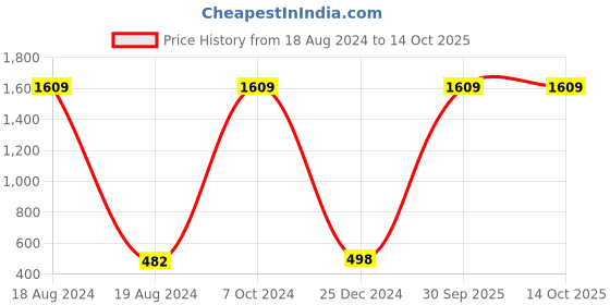 myntra.com AEROHAVEN Yellow & Green 5 Pieces Abstract Square Cushion Covers aerohaven Price History Graph from 18 Aug 2024 to 14 Oct 2025