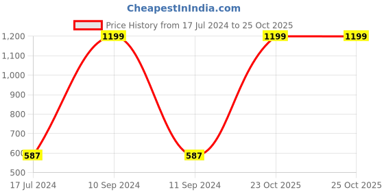myntra.com AEROHAVEN Yellow & Green Set of 5 Floral Square Cushion Covers aerohaven Price History Graph from 17 Jul 2024 to 25 Oct 2025