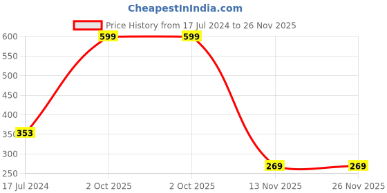 myntra.com AEROHAVEN Yellow & Pink Floral Digital Printed 6 Seater Table Runner aerohaven Price History Graph from 17 Jul 2024 to 25 Nov 2025