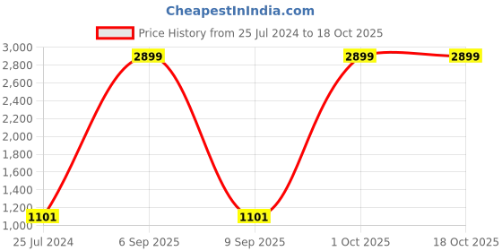 myntra.com AEROHAVEN Yellow & Red 5 Pieces Ethnic Motifs Square Cushion Covers aerohaven Price History Graph from 25 Jul 2024 to 17 Oct 2025