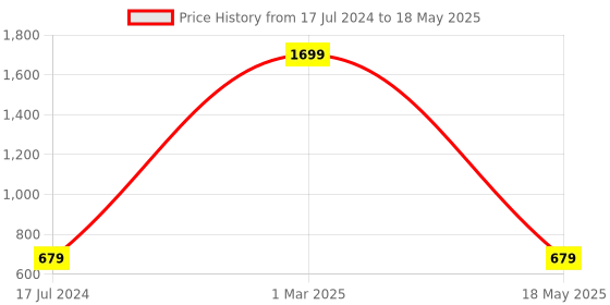 myntra.com AEROHAVEN Yellow & Red Set Of 4 Geometric Pattern Table Placemats aerohaven Price History Graph from 17 Jul 2024 to 18 May 2025