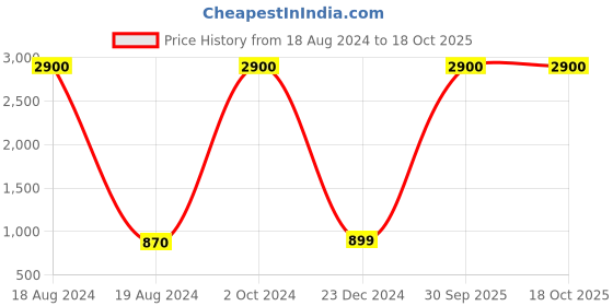 myntra.com AEROHAVEN Yellow & White 5 Pieces Abstract Square Cushion Covers aerohaven Price History Graph from 18 Aug 2024 to 18 Oct 2025