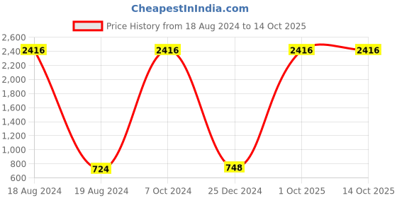 myntra.com AEROHAVEN Yellow & White 5 Pieces Abstract Square Cushion Covers aerohaven Price History Graph from 18 Aug 2024 to 14 Oct 2025