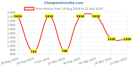 myntra.com AEROHAVEN Yellow & White 5 Pieces Abstract Square Cushion Covers aerohaven Price History Graph from 18 Aug 2024 to 22 Nov 2025