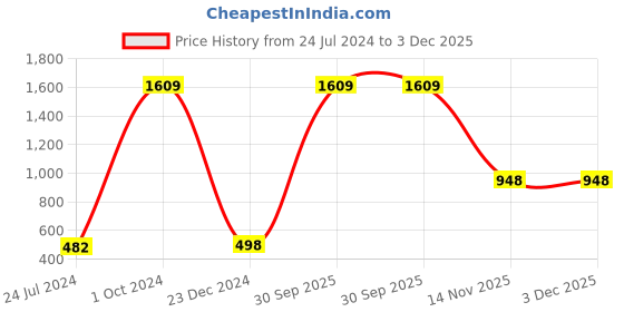 myntra.com AEROHAVEN Yellow & White 5 Pieces Abstract Square Cushion Covers aerohaven Price History Graph from 24 Jul 2024 to 3 Dec 2025