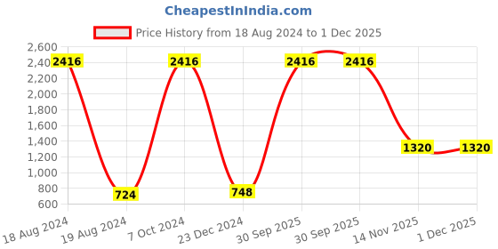 myntra.com AEROHAVEN Yellow & White 5 Pieces Abstract Square Cushion Covers aerohaven Price History Graph from 18 Aug 2024 to 30 Nov 2025