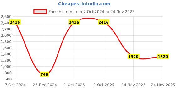 myntra.com AEROHAVEN Yellow & White 5 Pieces Abstract Square Cushion Covers aerohaven Price History Graph from 7 Oct 2024 to 24 Nov 2025