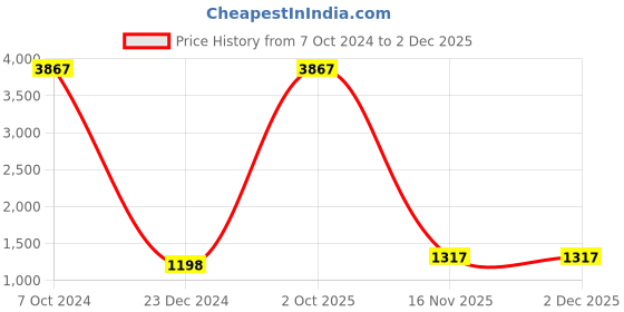 myntra.com AEROHAVEN Yellow & White 5 Pieces Abstract Square Cushion Covers aerohaven Price History Graph from 7 Oct 2024 to 2 Dec 2025