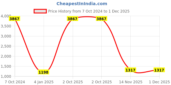 myntra.com AEROHAVEN Yellow & White 5 Pieces Abstract Square Cushion Covers aerohaven Price History Graph from 7 Oct 2024 to 30 Nov 2025