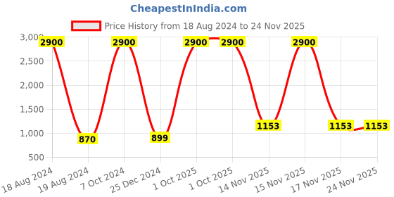 myntra.com AEROHAVEN Yellow & White 5 Pieces Abstract Square Cushion Covers aerohaven Price History Graph from 18 Aug 2024 to 23 Nov 2025