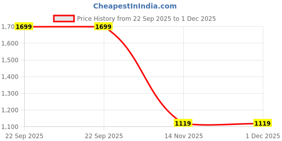 myntra.com AEROHAVEN Yellow and White 5 Pieces Floral Square Cushion Covers aerohaven Price History Graph from 22 Sep 2025 to 1 Dec 2025