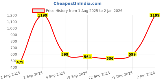 myntra.com AEROKICK Boys Perforations Sneakers aerokick Price History Graph from 1 Aug 2025 to 31 Dec 2025