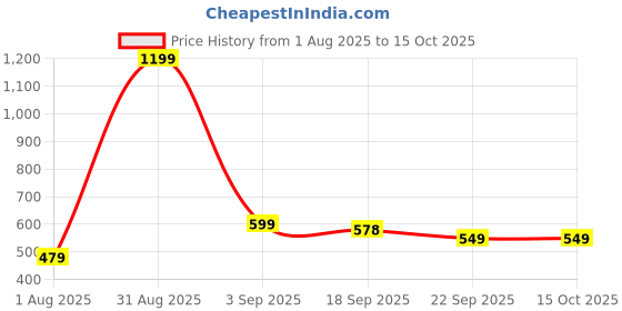 myntra.com AEROKICK Boys Printed Comfort Insole Sneakers aerokick Price History Graph from 1 Aug 2025 to 14 Oct 2025