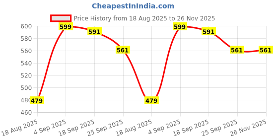 myntra.com AEROKICK Boys Solid Comfort Insole Sneakers aerokick Price History Graph from 18 Aug 2025 to 25 Nov 2025