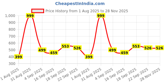 myntra.com AEROKICK Kids Textured Sneakers aerokick Price History Graph from 1 Aug 2025 to 27 Nov 2025
