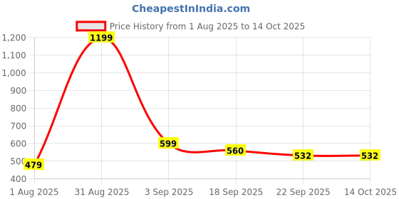 myntra.com AEROKICK Slip-On Sneakers aerokick Price History Graph from 1 Aug 2025 to 14 Oct 2025