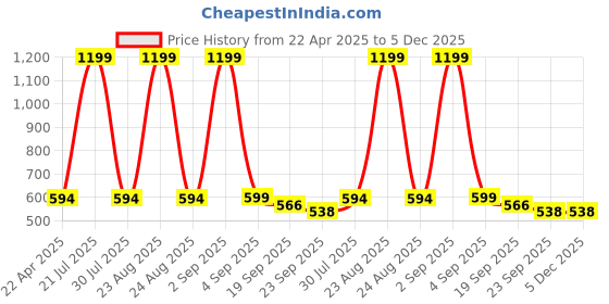 myntra.com AEROKICK Unisex Kids Colourblocked Sneakers aerokick Price History Graph from 22 Apr 2025 to 5 Dec 2025