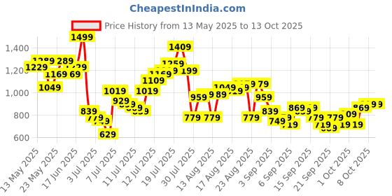 myntra.com Aeropostale Abstract Printed Casual Shirt aeropostale Price History Graph from 13 May 2025 to 12 Oct 2025