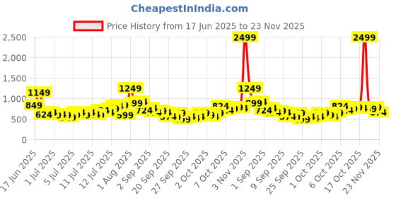 myntra.com Aeropostale Abstract Printed Casual Shirt aeropostale Price History Graph from 17 Jun 2025 to 23 Nov 2025