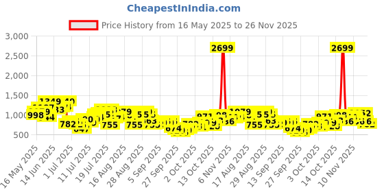 myntra.com Aeropostale Abstract Printed Drop-Shoulder Sleeves Relaxed Fit Casual Shirt aeropostale Price History Graph from 16 May 2025 to 26 Nov 2025