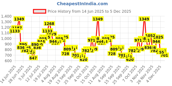 myntra.com Aeropostale Abstract Printed Drop-Shoulder Sleeves Relaxed Fit Casual Shirt aeropostale Price History Graph from 14 Jun 2025 to 5 Dec 2025