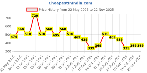 myntra.com Aeropostale Abstract Printed Mid Rise Basic Briefs LJABF01-GROD aeropostale Price History Graph from 22 May 2025 to 21 Nov 2025