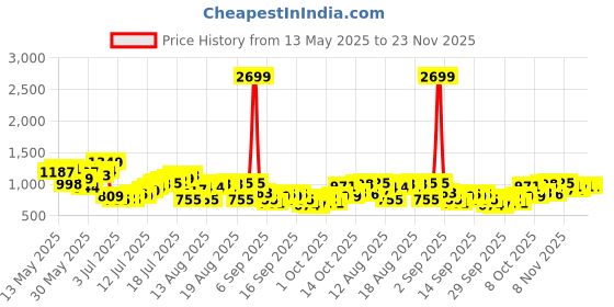 myntra.com Aeropostale Abstract Printed Relaxed Fit Casual Shirt aeropostale Price History Graph from 13 May 2025 to 22 Nov 2025