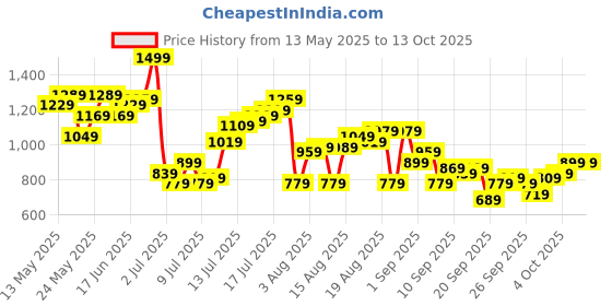myntra.com Aeropostale Abstract Printed Textured Casual Shirt aeropostale Price History Graph from 13 May 2025 to 12 Oct 2025