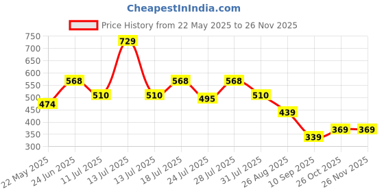 myntra.com Aeropostale Anti-Bacterial Short Trunk BLTRK01-LGRY aeropostale Price History Graph from 22 May 2025 to 25 Nov 2025