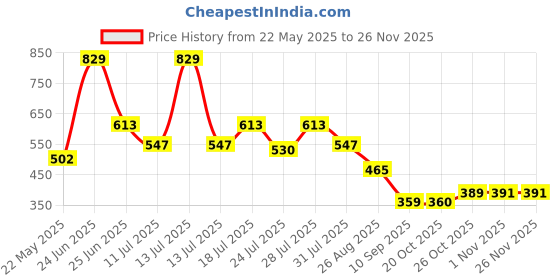 myntra.com Aeropostale Anti-Bacterial Short Trunk LJSTRK01-BHNA aeropostale Price History Graph from 22 May 2025 to 24 Nov 2025