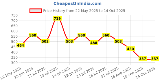 myntra.com Aeropostale Anti-Bacterial Short Trunk RTRK01-SGOS aeropostale Price History Graph from 22 May 2025 to 13 Oct 2025