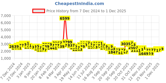 myntra.com Aeropostale Applique Tailored Jacket aeropostale Price History Graph from 7 Dec 2024 to 1 Dec 2025