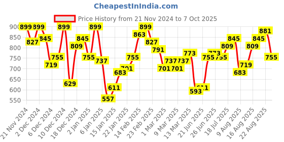 myntra.com Aeropostale Brand Logo Applique Detailed Polo Collar Pure Cotton T-shirt aeropostale Price History Graph from 21 Nov 2024 to 7 Oct 2025
