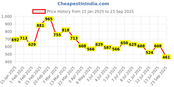 myntra.com Aeropostale Brand Logo Embossed Drop-Shoulder Sleeves Relaxed Fit T-shirt aeropostale Price History Graph from 15 Jan 2025 to 23 Sep 2025