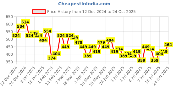 myntra.com Aeropostale Brand Logo Embroidered Relaxed Fit Pure Cotton T-shirt aeropostale Price History Graph from 12 Dec 2024 to 24 Oct 2025