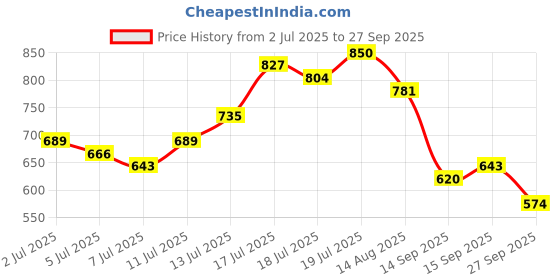 myntra.com Aeropostale Brand Logo Printed Faded Drop-Shoulder Sleeves Pure Cotton Relaxed T-shirt aeropostale Price History Graph from 2 Jul 2025 to 27 Sep 2025
