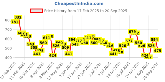 myntra.com Aeropostale Brand Logo Printed Mandarin Collar Pure Cotton T-shirt aeropostale Price History Graph from 17 Feb 2025 to 20 Sep 2025