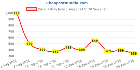myntra.com Aeropostale Brand Logo Printed Pure Cotton T-shirt aeropostale Price History Graph from 1 Aug 2024 to 30 Sep 2025