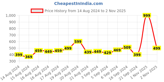 myntra.com Aeropostale Brand Logo Printed Pure Cotton T-shirt aeropostale Price History Graph from 14 Aug 2024 to 1 Nov 2025