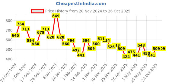 myntra.com Aeropostale Brand Logo Printed Pure Cotton T-shirt aeropostale Price History Graph from 28 Nov 2024 to 25 Oct 2025