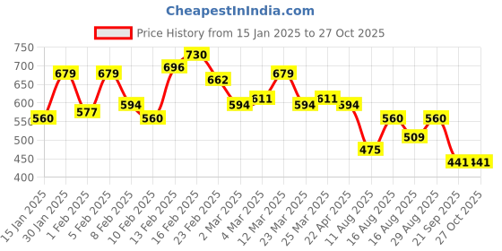 myntra.com Aeropostale Brand Logo Printed T-shirt aeropostale Price History Graph from 15 Jan 2025 to 27 Oct 2025