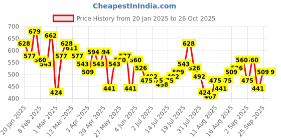 myntra.com Aeropostale Brand Logo Printed T-shirt aeropostale Price History Graph from 20 Jan 2025 to 25 Oct 2025