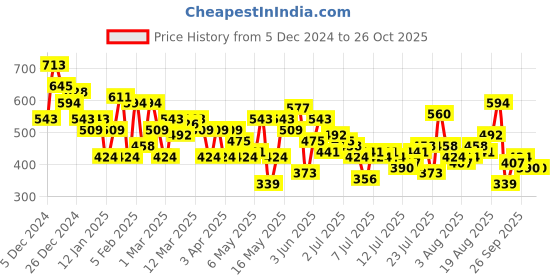 myntra.com Aeropostale Brand Logo Relaxed Pure Cotton T-shirt aeropostale Price History Graph from 5 Dec 2024 to 26 Oct 2025