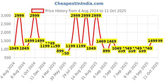 myntra.com Aeropostale Cailyn Structured Sling Bag aeropostale Price History Graph from 4 Aug 2024 to 10 Oct 2025