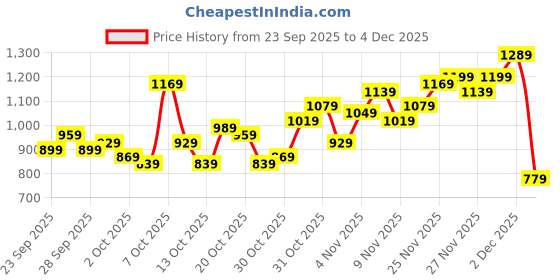 myntra.com Aeropostale Checked Casual Shirt aeropostale Price History Graph from 23 Sep 2025 to 4 Dec 2025